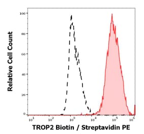 Flow Cytometry - Anti-TROP2 Antibody [TrMab-6] (Biotin) (A285822) - Antibodies.com