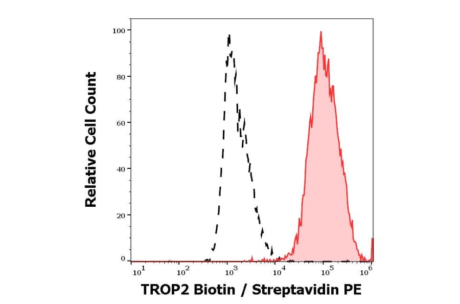 Flow Cytometry - Anti-TROP2 Antibody [TrMab-6] (Biotin) (A285822) - Antibodies.com