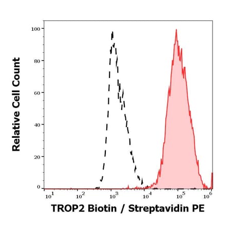 Flow Cytometry - Anti-TROP2 Antibody [TrMab-6] (Biotin) (A285822) - Antibodies.com