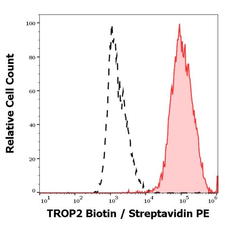 Flow Cytometry - Anti-TROP2 Antibody [TrMab-6] (Biotin) (A285822) - Antibodies.com