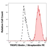 Flow Cytometry - Anti-TROP2 Antibody [TrMab-6] (Biotin) (A285822) - Antibodies.com
