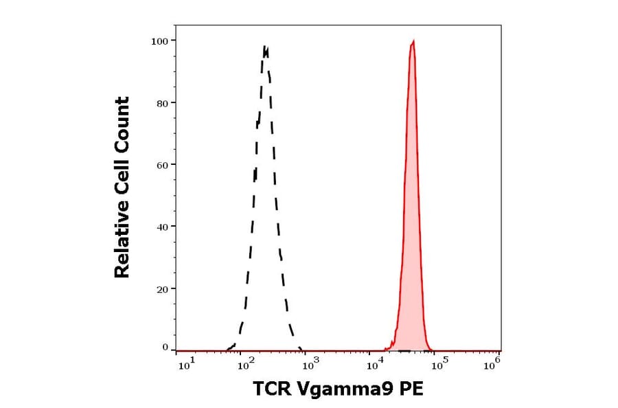Flow Cytometry - Anti-TCR V gamma 9 Antibody [B3] (PE) (A285824) - Antibodies.com
