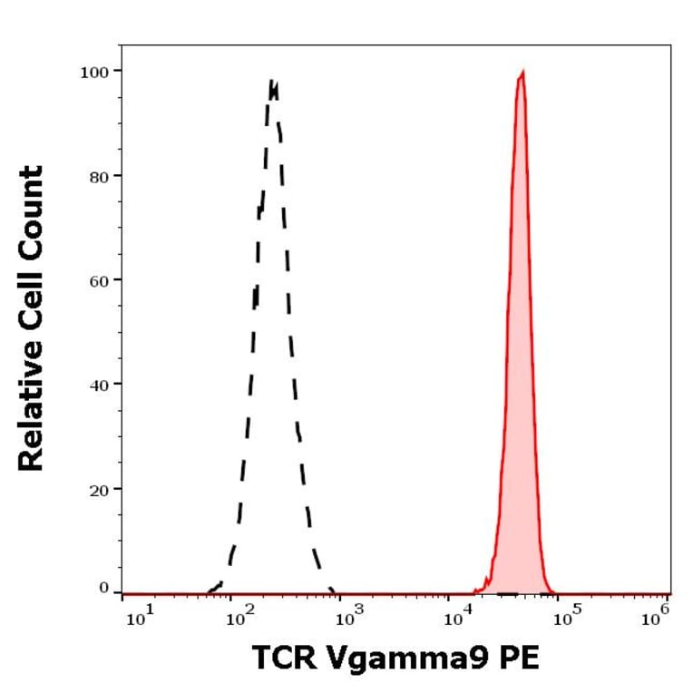 Flow Cytometry - Anti-TCR V gamma 9 Antibody [B3] (PE) (A285824) - Antibodies.com