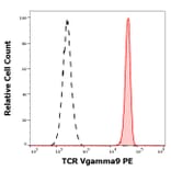 Flow Cytometry - Anti-TCR V gamma 9 Antibody [B3] (PE) (A285824) - Antibodies.com