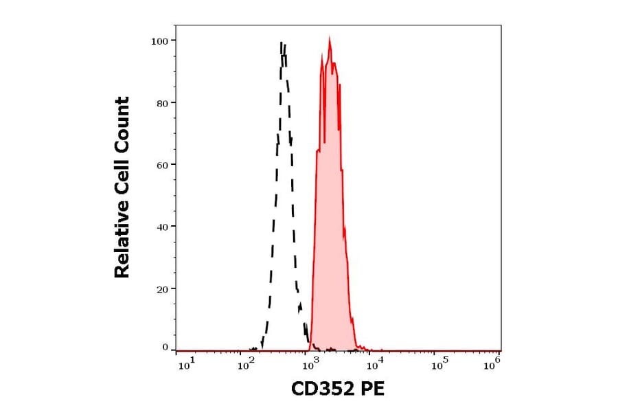 Flow Cytometry - Anti-CD352 Antibody [hsF6.4.20] (PE) (A285825) - Antibodies.com