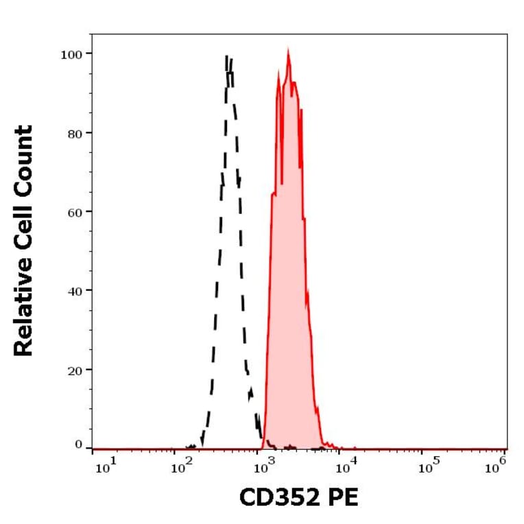 Flow Cytometry - Anti-CD352 Antibody [hsF6.4.20] (PE) (A285825) - Antibodies.com