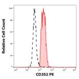 Flow Cytometry - Anti-CD352 Antibody [hsF6.4.20] (PE) (A285825) - Antibodies.com