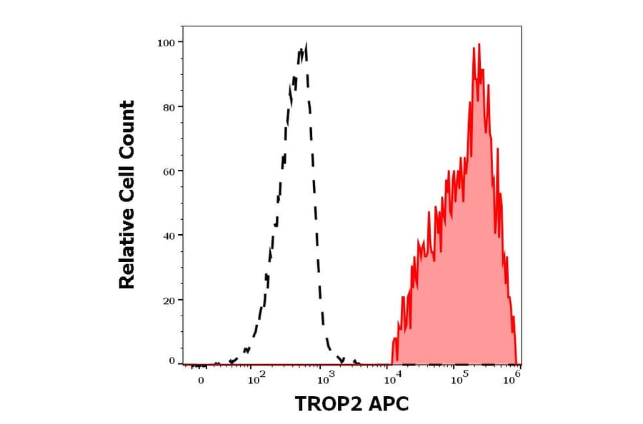 Flow Cytometry - Anti-TROP2 Antibody [TrMab-6] (APC) (A285825) - Antibodies.com