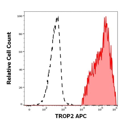 Flow Cytometry - Anti-TROP2 Antibody [TrMab-6] (APC) (A285825) - Antibodies.com