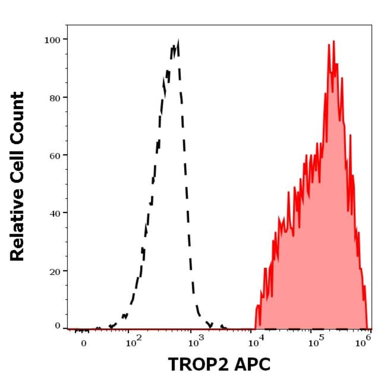 Flow Cytometry - Anti-TROP2 Antibody [TrMab-6] (APC) (A285825) - Antibodies.com