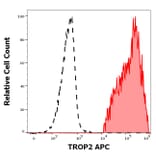 Flow Cytometry - Anti-TROP2 Antibody [TrMab-6] (APC) (A285825) - Antibodies.com