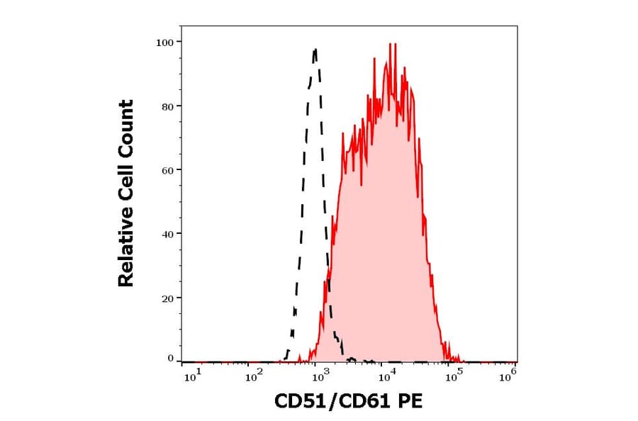 Flow Cytometry - Anti-CD51/CD61 Antibody [23C6] (PE) (A285826) - Antibodies.com
