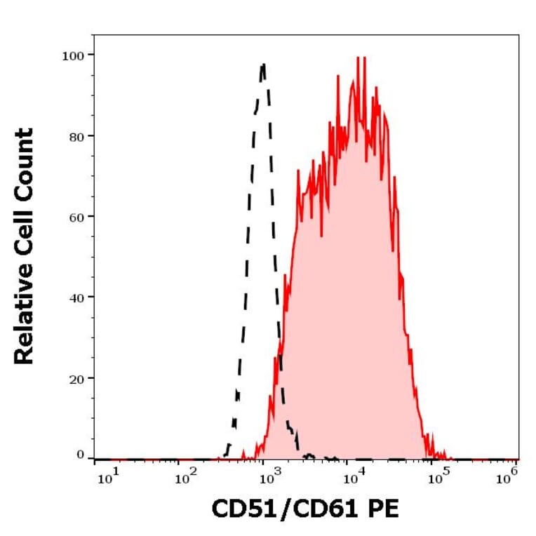 Flow Cytometry - Anti-CD51/CD61 Antibody [23C6] (PE) (A285826) - Antibodies.com