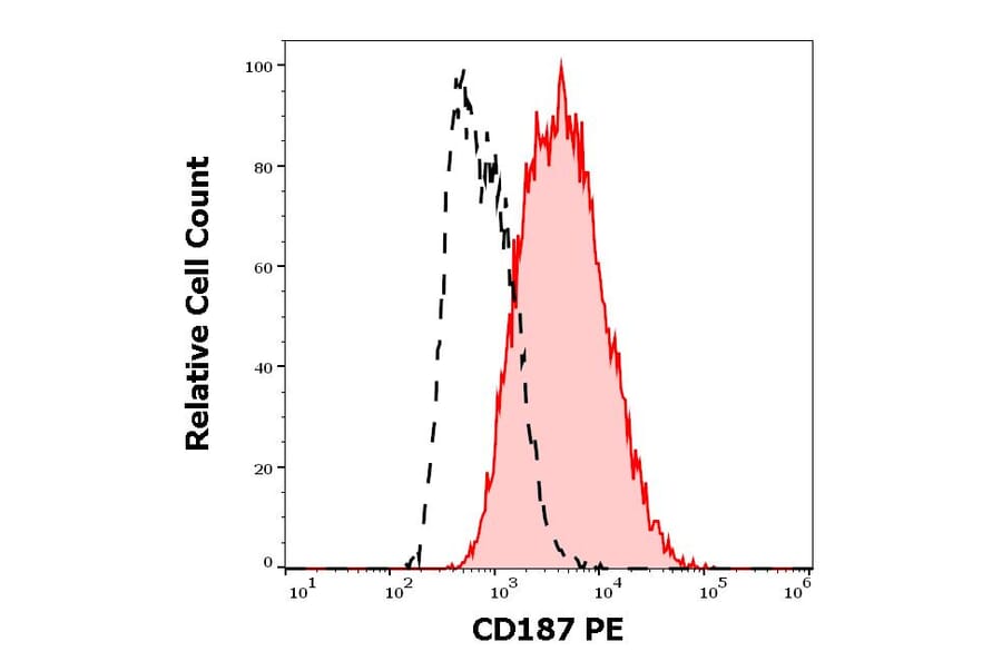 Flow Cytometry - Anti-CD187 Antibody [10D1-J16] (PE) (A285827) - Antibodies.com