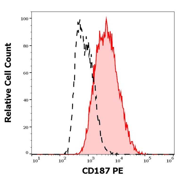 Flow Cytometry - Anti-CD187 Antibody [10D1-J16] (PE) (A285827) - Antibodies.com