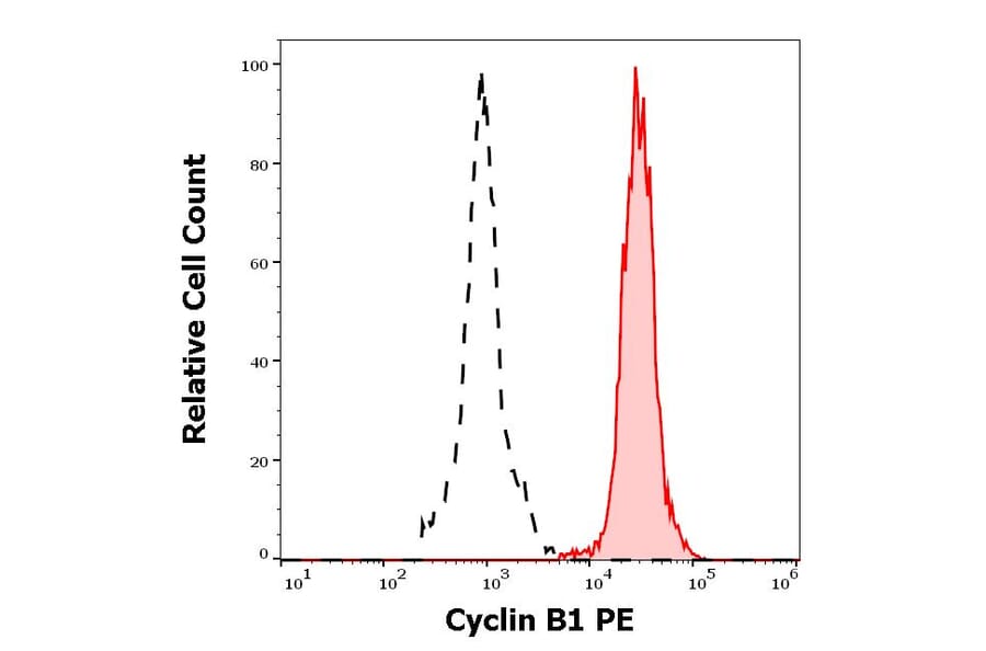 Flow Cytometry - Anti-Cyclin B1 Antibody [V152] (PE) (A285828) - Antibodies.com