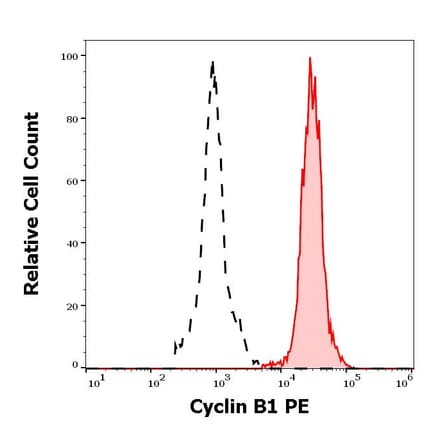 Flow Cytometry - Anti-Cyclin B1 Antibody [V152] (PE) (A285828) - Antibodies.com