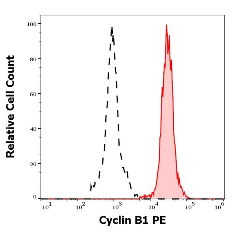 Flow Cytometry - Anti-Cyclin B1 Antibody [V152] (PE) (A285828) - Antibodies.com