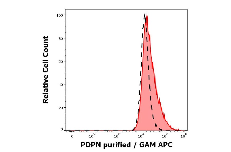 Flow Cytometry - Anti-Podoplanin Antibody [LpMab-23] (A285829) - Antibodies.com