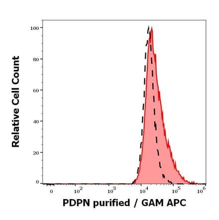 Flow Cytometry - Anti-Podoplanin Antibody [LpMab-23] (A285829) - Antibodies.com