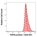 Flow Cytometry - Anti-Podoplanin Antibody [LpMab-23] (A285829) - Antibodies.com