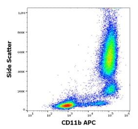 Flow Cytometry - Anti-CD11b Antibody [ICRF44] (APC) (A285830) - Antibodies.com