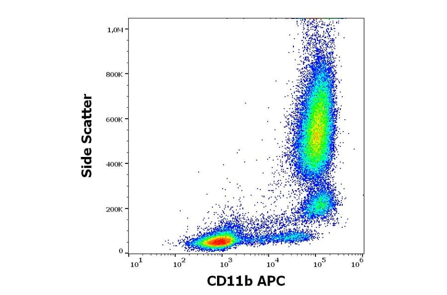 Flow Cytometry - Anti-CD11b Antibody [ICRF44] (APC) (A285830) - Antibodies.com