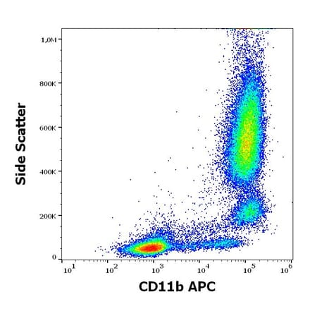 Flow Cytometry - Anti-CD11b Antibody [ICRF44] (APC) (A285830) - Antibodies.com