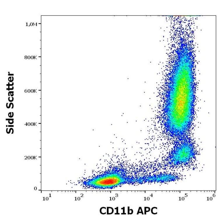 Flow Cytometry - Anti-CD11b Antibody [ICRF44] (APC) (A285830) - Antibodies.com
