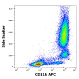 Flow Cytometry - Anti-CD11b Antibody [ICRF44] (APC) (A285830) - Antibodies.com