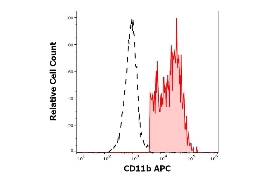 Flow Cytometry - Anti-CD11b Antibody [ICRF44] (APC) (A285831) - Antibodies.com