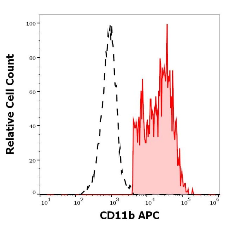 Flow Cytometry - Anti-CD11b Antibody [ICRF44] (APC) (A285831) - Antibodies.com