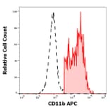 Flow Cytometry - Anti-CD11b Antibody [ICRF44] (APC) (A285831) - Antibodies.com