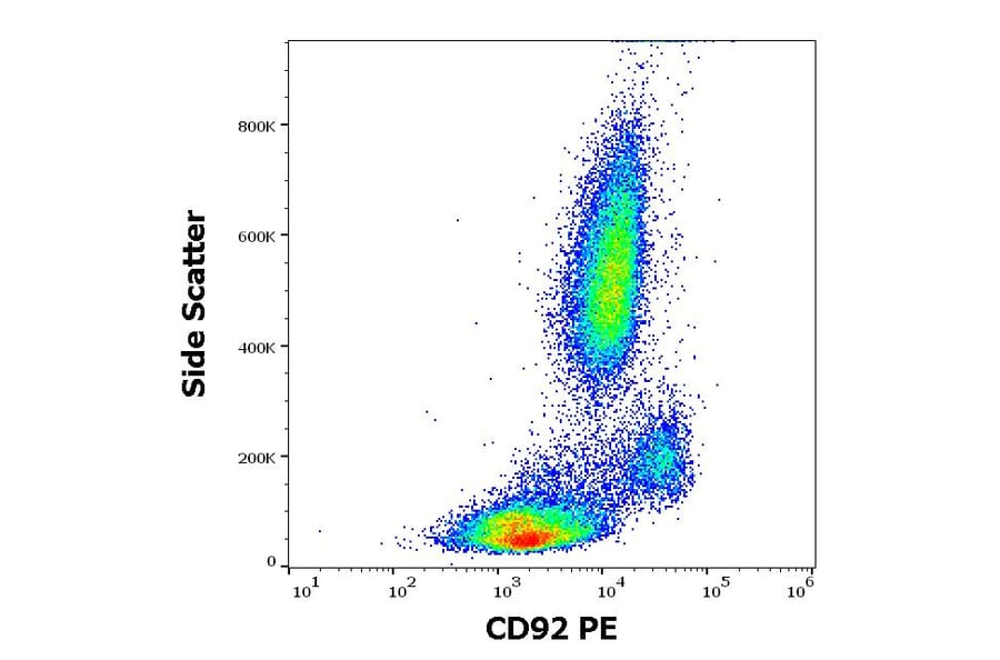 Flow Cytometry - Anti-SLC44A1 Antibody [VIM15] (PE) (A285831) - Antibodies.com