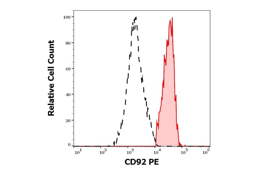 Flow Cytometry - Anti-SLC44A1 Antibody [VIM15] (PE) (A285832) - Antibodies.com