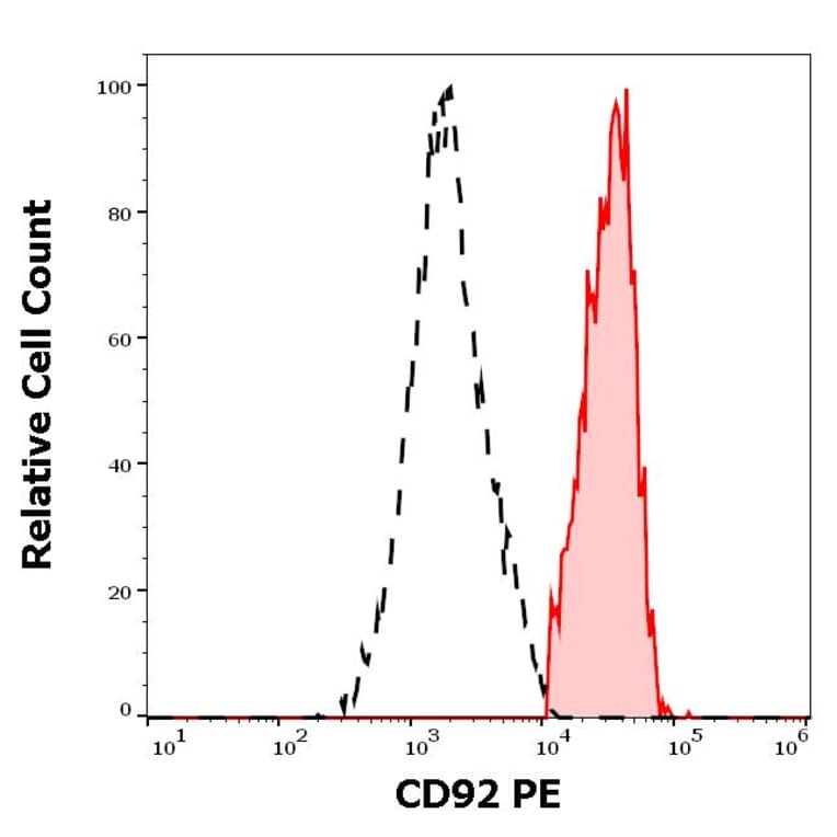 Flow Cytometry - Anti-SLC44A1 Antibody [VIM15] (PE) (A285832) - Antibodies.com