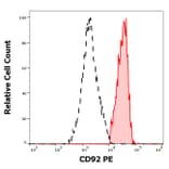 Flow Cytometry - Anti-SLC44A1 Antibody [VIM15] (PE) (A285832) - Antibodies.com