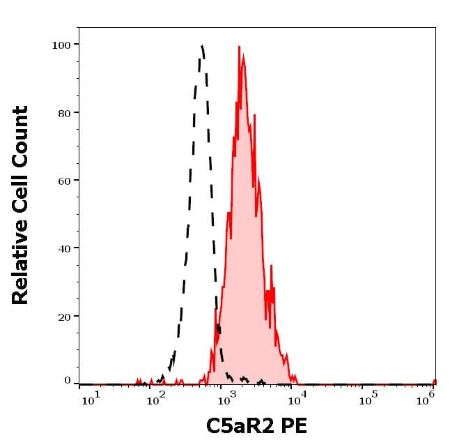 Separation of human neutrophil granulocytes (red-filled) from C5aR2 negative lymphocytes (black-dashed) in flow cytometry analysis (surface staining) of human peripheral whole blood stained with Anti-C5AR2 Antibody [1D9-M12] (PE) (10 µl reagent / 100 µl of peripheral whole blood).
