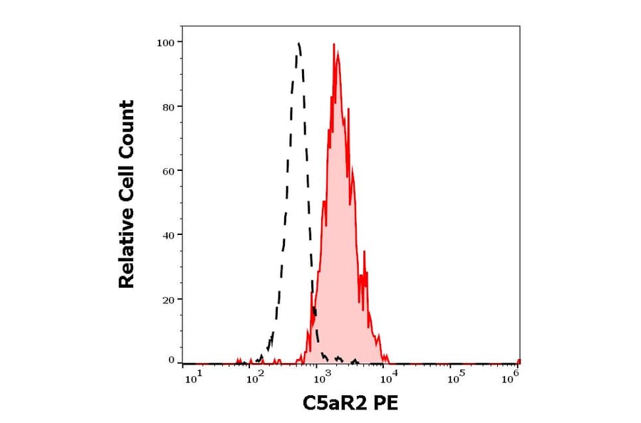 Flow Cytometry - Anti-C5AR2 Antibody [1D9-M12] (PE) (A285833) - Antibodies.com