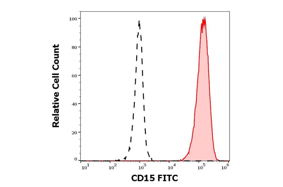 Flow Cytometry - Anti-CD15 Antibody [W6D3] (FITC) (A285835) - Antibodies.com