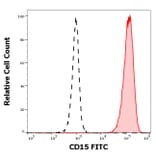 Flow Cytometry - Anti-CD15 Antibody [W6D3] (FITC) (A285835) - Antibodies.com