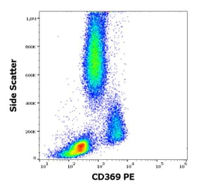 Flow Cytometry - Anti-CLEC7A Antibody [15E2] (PE) (A285835) - Antibodies.com