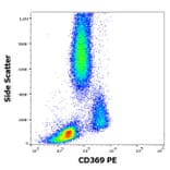 Flow Cytometry - Anti-CLEC7A Antibody [15E2] (PE) (A285835) - Antibodies.com