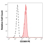 Flow Cytometry - Anti-CLEC7A Antibody [15E2] (PE) (A285836) - Antibodies.com