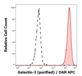 Flow Cytometry - Anti-Galectin 3 Antibody [M3/38] (A285836) - Antibodies.com