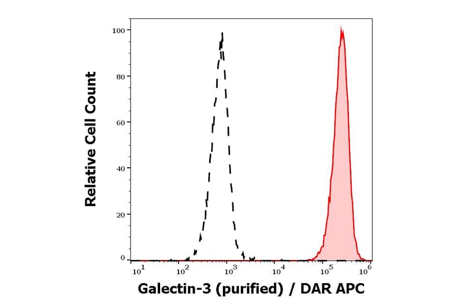 Flow Cytometry - Anti-Galectin 3 Antibody [M3/38] (A285836) - Antibodies.com