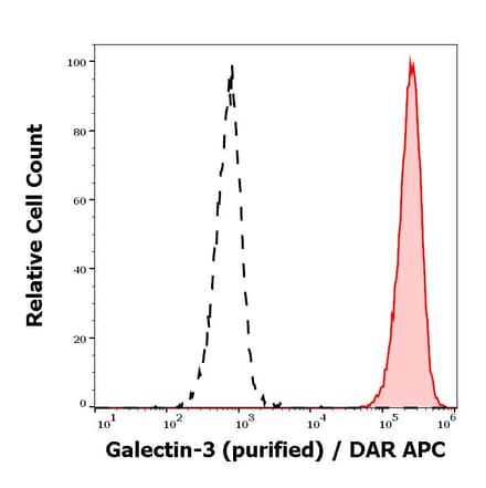 Flow Cytometry - Anti-Galectin 3 Antibody [M3/38] (A285836) - Antibodies.com
