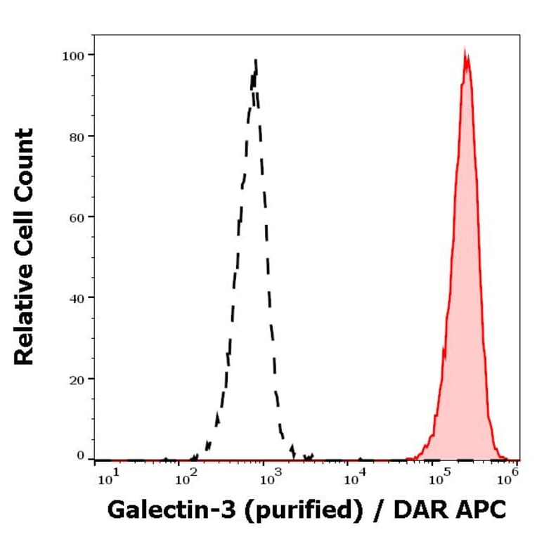 Flow Cytometry - Anti-Galectin 3 Antibody [M3/38] (A285836) - Antibodies.com