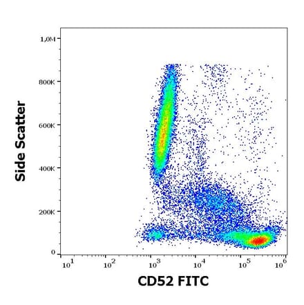 Flow Cytometry - Anti-CD52 Antibody [4C8] (FITC) (A285837) - Antibodies.com