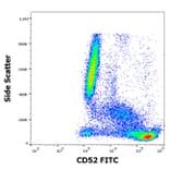 Flow Cytometry - Anti-CD52 Antibody [4C8] (FITC) (A285837) - Antibodies.com